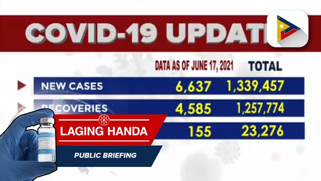DOH, nakapagtala ng 6,637 na mga bagong kaso ng COVID-19; confirmed COVID-19 cases sa bansa, umabot na sa 1,339,457