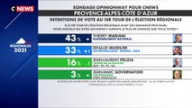 Régionales : en PACA, Thierry Mariani en tête des sondages