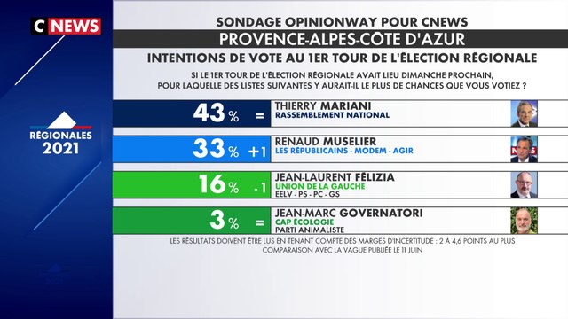 Régionales : en PACA, Thierry Mariani en tête des sondages