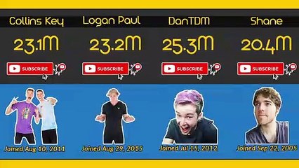 Viral Data-Most Subscribed YouTube Channel 2021