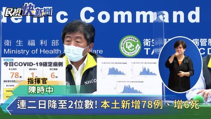 快新聞／連二日降至2位數！　本土今增78例　新北43、台北25