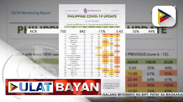 OCTA Research: COVID-19 cases sa NCR, bumaba ng 11% sa nakalipas na linggo