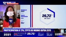 Régionales: 26,72% de participation à 17h, un taux en forte baisse par rapport à 2010 et 2015