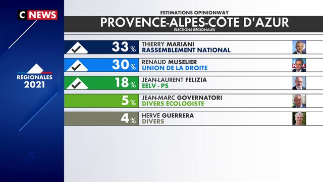 Les estimations Opinionway du premier tour des élections régionales