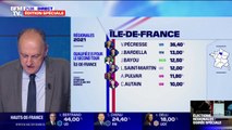 Régionales en Île-de-France: Valérie Pécresse donnée largement en tête avec 36,4% des voix