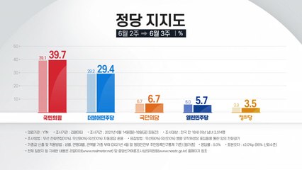 국민의힘 지지율 역대 최고 39.7％...민주당 29.4％ / YTN