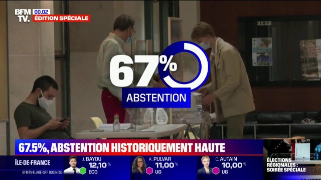 Régionales: un premier tour marqué par une abstention historiquement haute