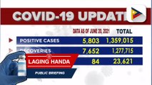 DOH, nakapagtala ng 5,803 na mga bagong kaso ng COVID-19; confirmed COVID-19 cases sa bansa, umabot na sa 1,359,015