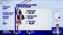 Régionales en Paca: duel serré entre Mariani et Muselier, Félizia veut maintenir sa liste