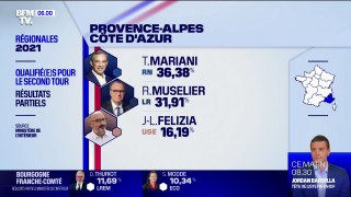 Régionales en Paca: duel serré entre Mariani et Muselier, Félizia veut maintenir sa liste