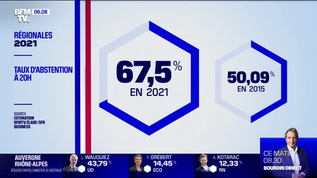 Régionales: plus de deux électeurs sur trois n'ont pas voté au premier tour