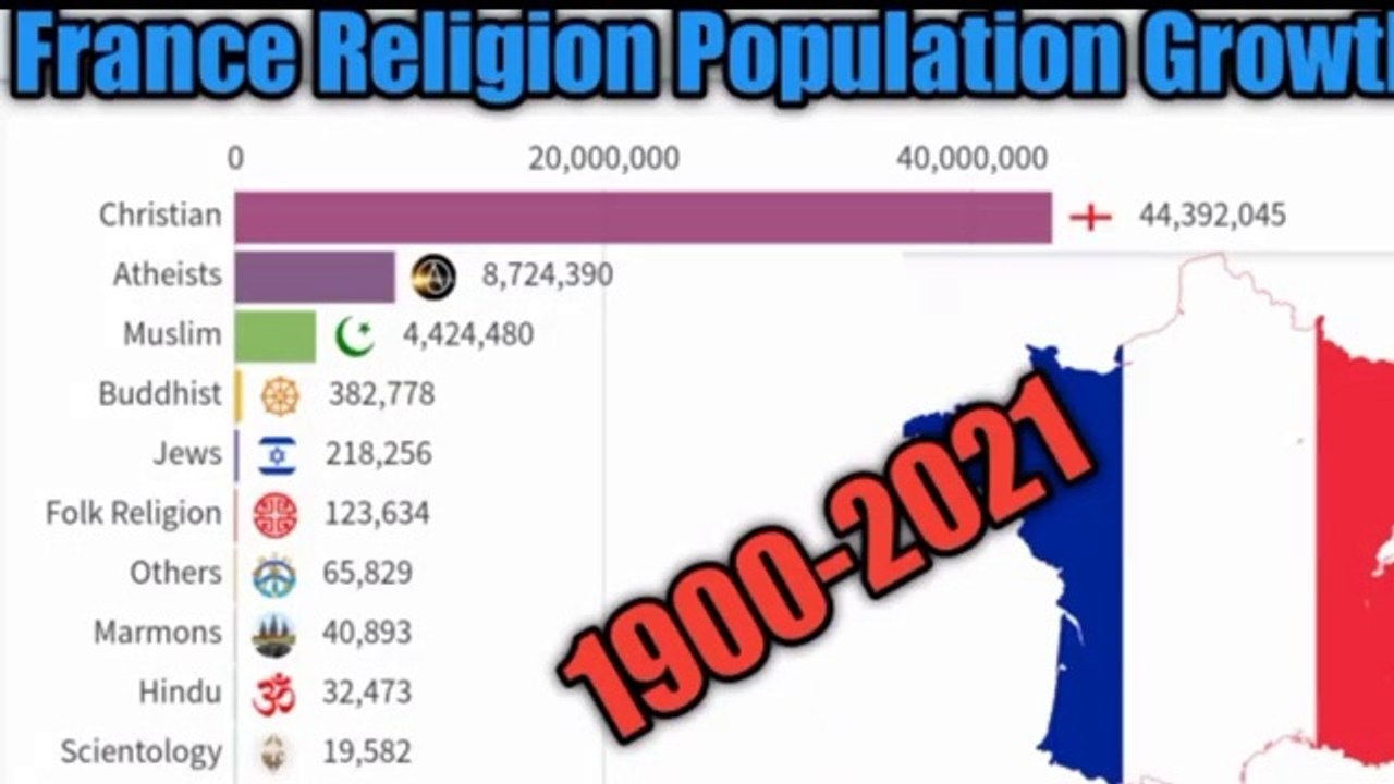 Top_Religion_Population_In_France__France_Religion_Population_1900to2021