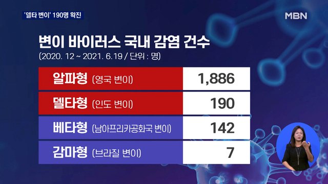 '델타 변이' 전세계 확산 비상…국내도 두 달 만에 190명 감염