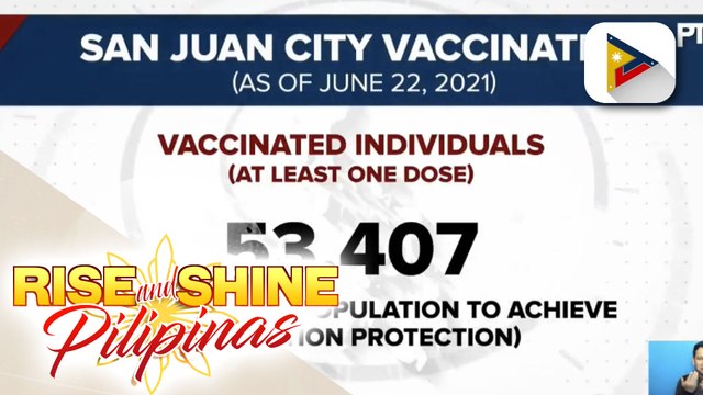 San Juan City, nabakunahan na ang 63% ng target na populasyon para makamit ang population protection