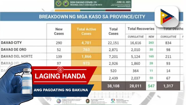 Hospital beds ng Southern Philippines Medical Center, nasa critical level pa rin dahil sa patuloy na pagtaas ng kaso ng COVID-19 sa Davao City