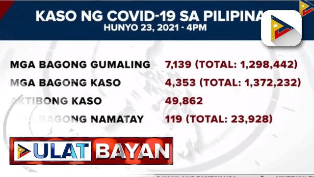 DOH, nakapagtala ng 7,139 na mga bagong gumaling sa COVID-19
