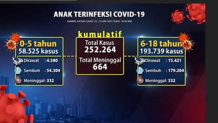 Ancaman COVID-19 pada Anak Semakin Besar