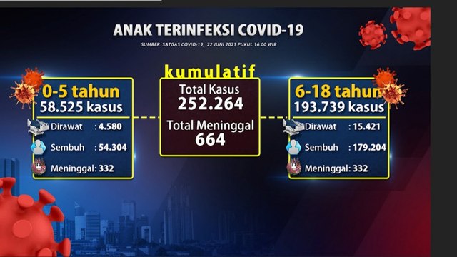 Ancaman COVID-19 pada Anak Semakin Besar