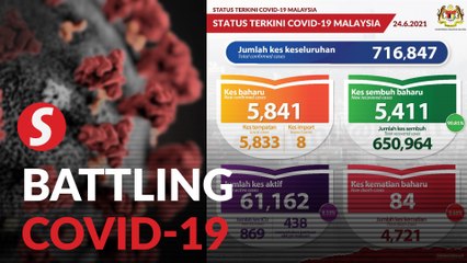 Covid-19: 5,841 new cases, Selangor still top with 2,072