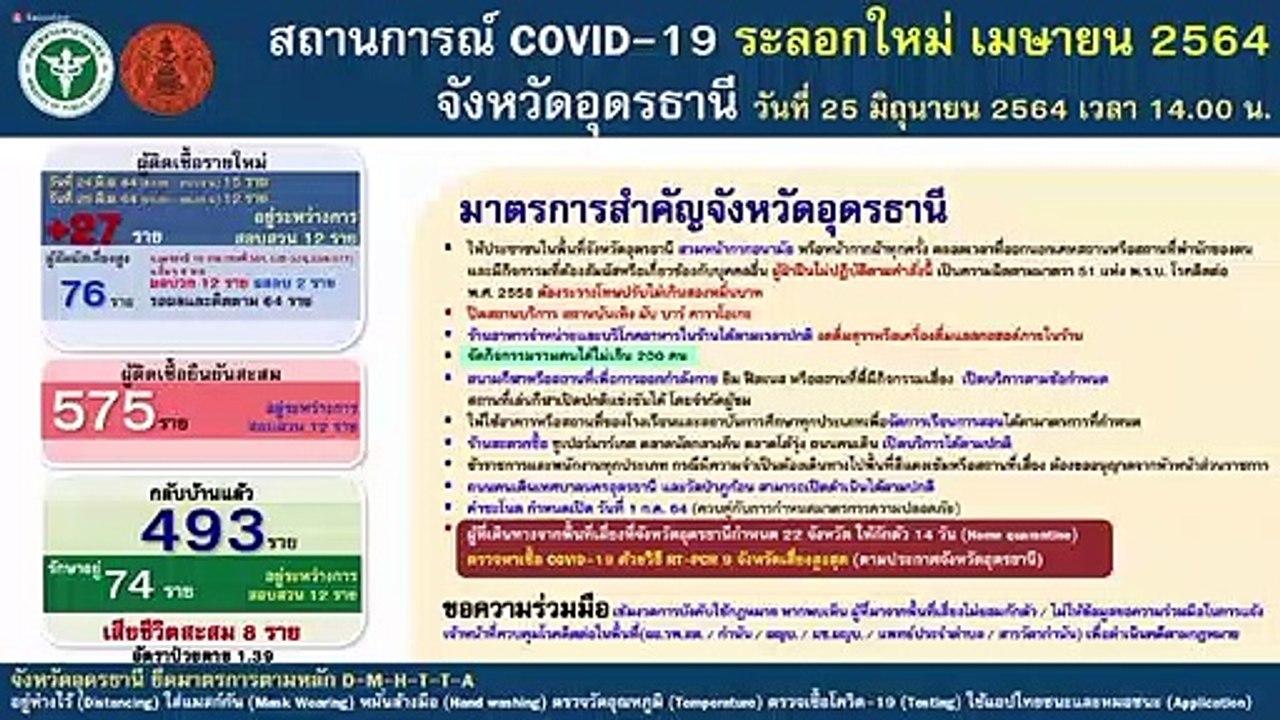 จ.อุดรฯ มีผู้ติดเชื้อยอดพุ่ง ถึง 27 ราย จากพื้น...