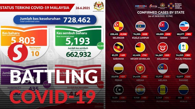 Covid-19: 5,803 new cases reported, S'gor still tops with 2,108