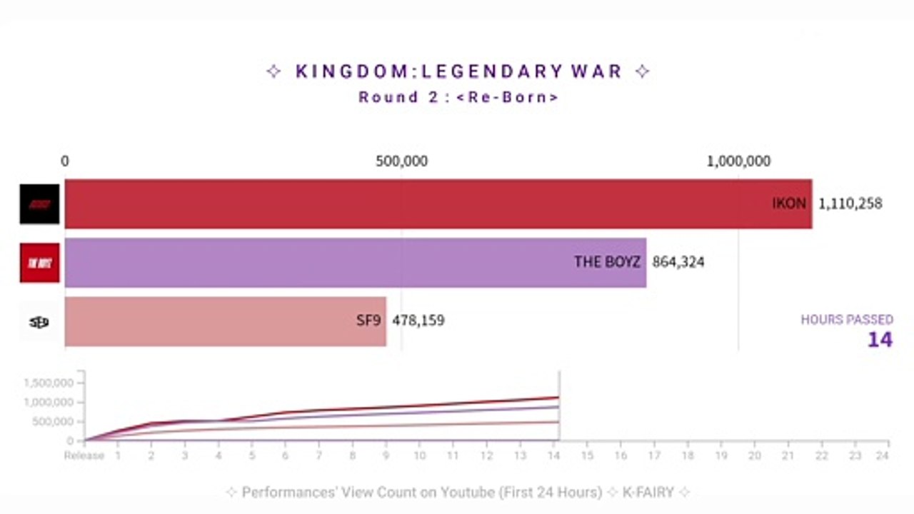 'Re-Born' View Count (First 24hrs) The Boyz, SF9 - IKON