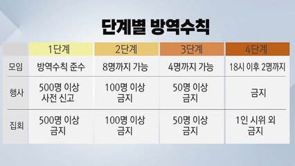 지역별 거리 두기...수도권 2단계·비수도권 1단계 / YTN