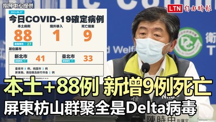 連3天低於百例！本土+88例 新增9例死亡