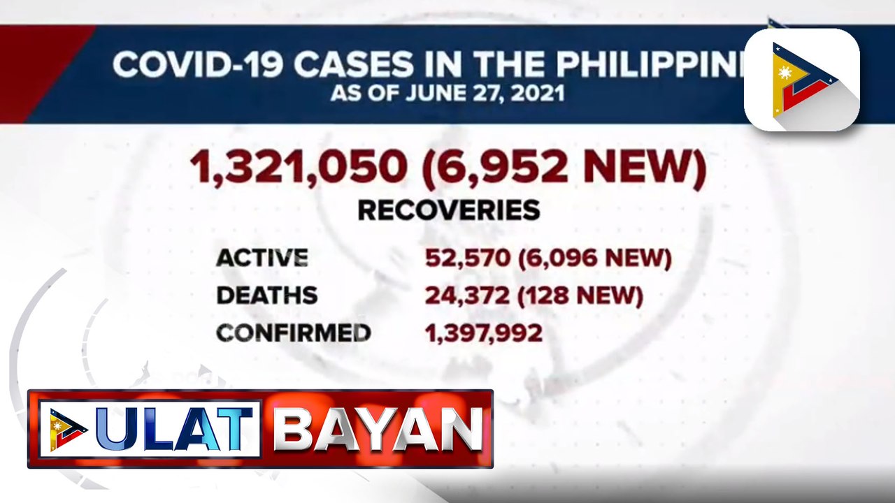 DOH, nakapagtala ng higit 6-K na mga bagong gumaling mula sa COVID-19