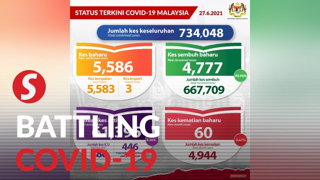 Covid-19: 5,586 new cases, 17 new clusters, 60 deaths