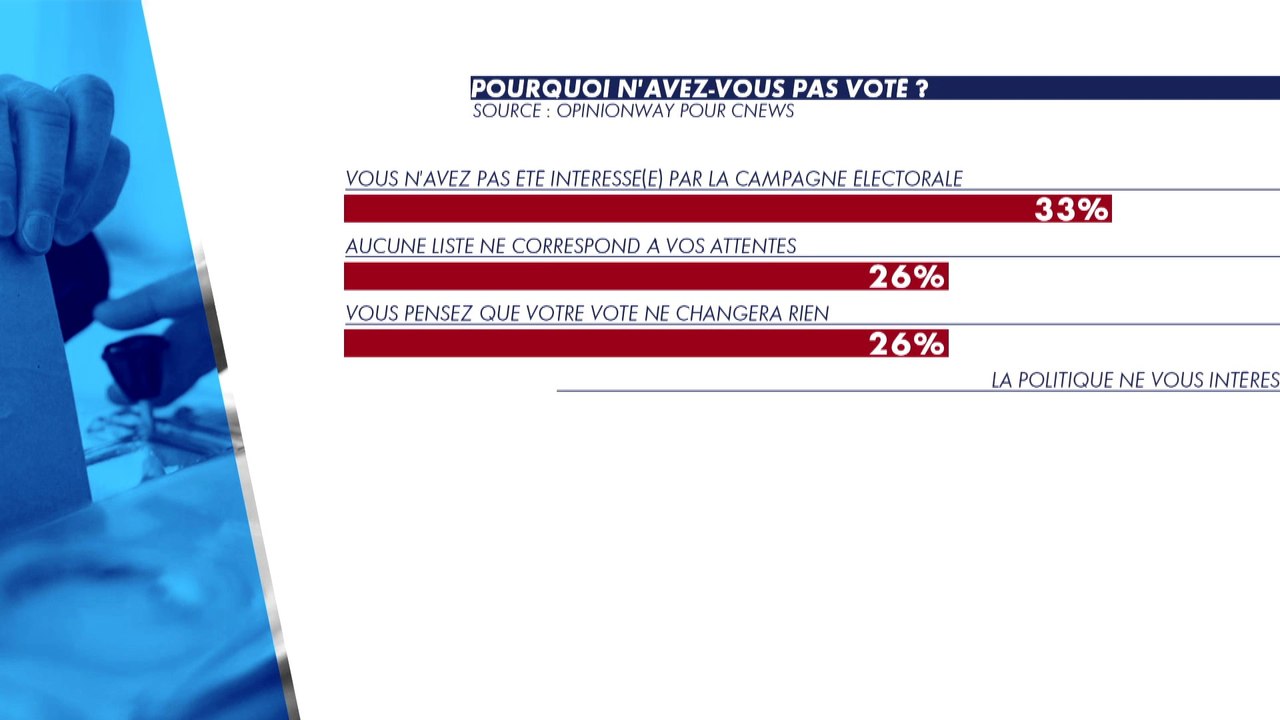 Les raisons de l'abstention
