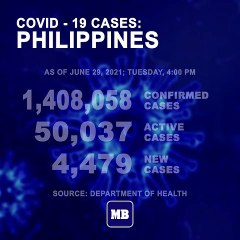 DOH reports 4,479 new cases, bringing the national total to 1,408,058, as of JUNE 29, 2021