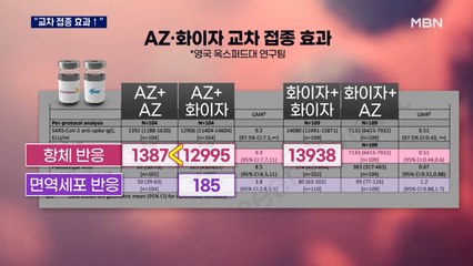 "AZ·화이자 교차 접종, AZ 2회보다 효과 커"