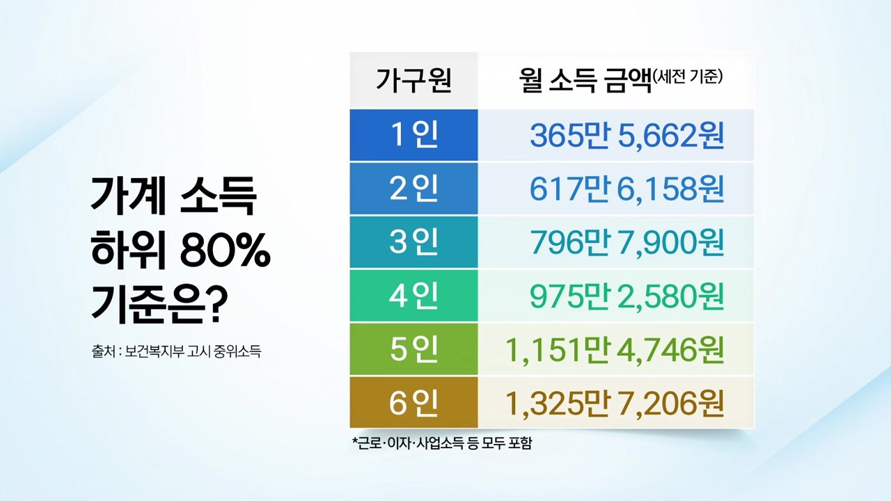 [앵커리포트] 소득하위 '80%'...나는 받을 수 있을까? / YTN