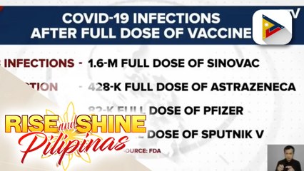 FDA: Wala pang isang porsyento sa mga nabakunahan ng 2nd dose ang nagkaroon ng COVID-19