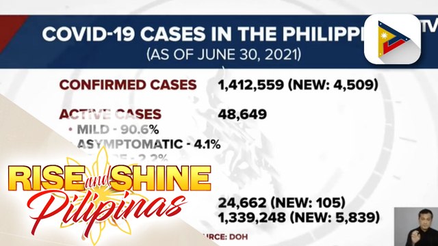 DOH, nakapagtala ng 4,509 na mga bagong kaso ng COVID-19; kabuuang kaso ng COVID-19 sa bansa, umabot na sa 1,412,559