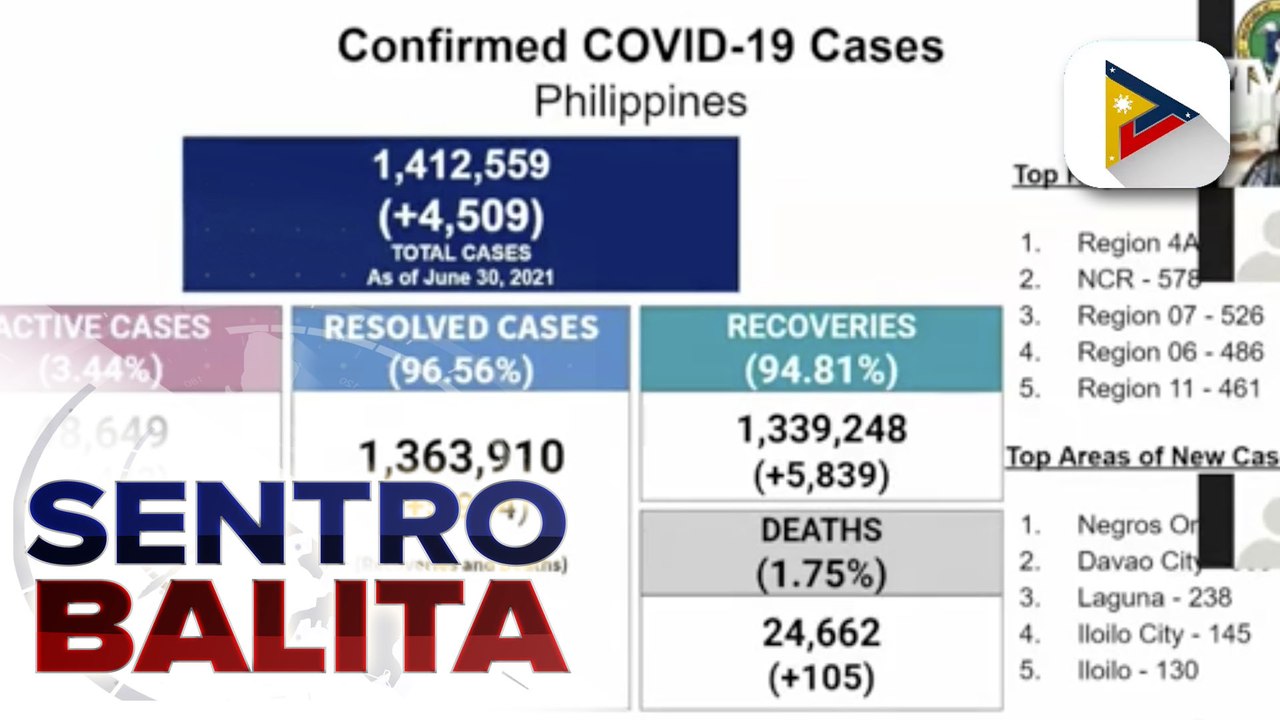 DOH: Pilipinas, maituturing nang ‘low risk’ sa COVID-19; -9% growth rate ng COVID-19, naitala sa bansa sa nakalipas na dalawang linggo
