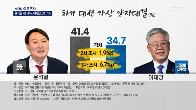[MBN 여론조사] 윤석열 41.4% 이재명 34.7%…홍준표에 역선택 몰려