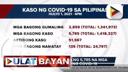 DOH, nakapagtala ng 5,795 na mga bagong kaso ng COVID-19