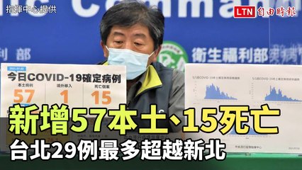 新增57例本土、15例死亡 台北29例最多超越新北