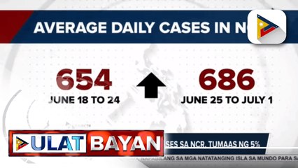 COVID-19 cases sa NCR, tumaas ng 5% ayon sa octa research; OCTA research, kumbinsidong babalik sa downward trend ang COVID-19 cases sa NCR sa susunod na linggo