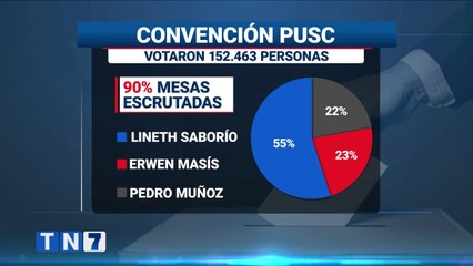 tn7-152-mil-personas-votaron-en-convencion-del-pusc-020721
