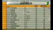India vs Australia 2004 2nd Test Highlights @Chennai _ Kumble 13-181 _ Sehwag 155 _ Warne 6-125