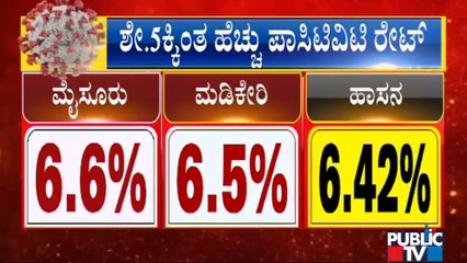 Covid 19 Positivity Rate Hasn't Decreased In Mysuru, Madikeri and Hassan
