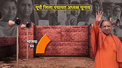 Download Video: UP Jila Panchayat Adhyaksh Chunav : 67 सीटों पर बीजेपी और 5 पर जीती सपा