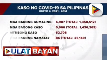 Halos 7-K bagong COVID-19 recoveries, naitala ngayong araw