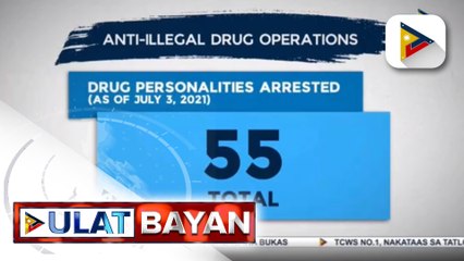 55 drug suspects, arestado sa loob ng tatlong araw