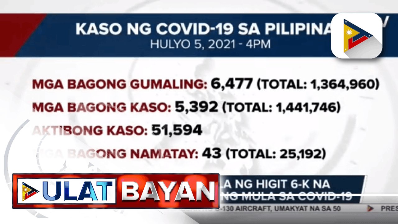 DOH, nakapagtala ng higit 6-K na mga bagong gumaling mula COVID-19