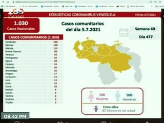 COVID-19 | Venezuela registró 1.030 casos comunitarios y 260.224 pacientes recuperados