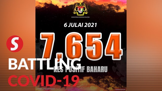 Covid-19: 7,654 new cases, 103 fatalities